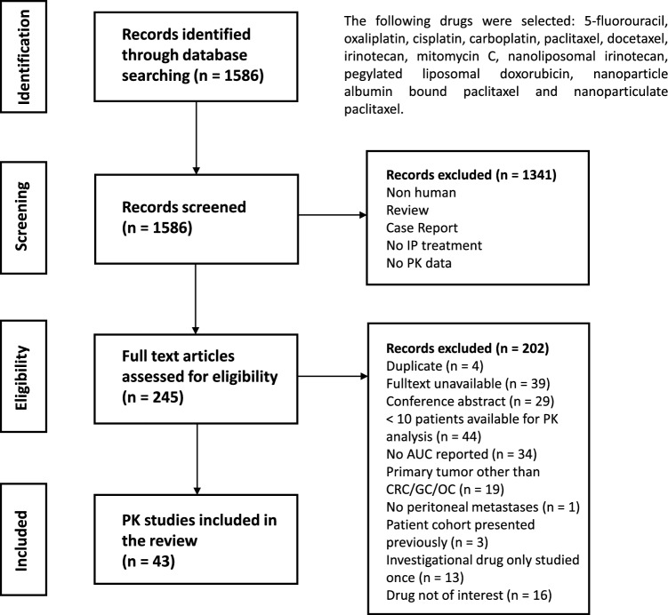 A Clinical Pharmacological Perspective on Intraperitoneal Chemotherapy.