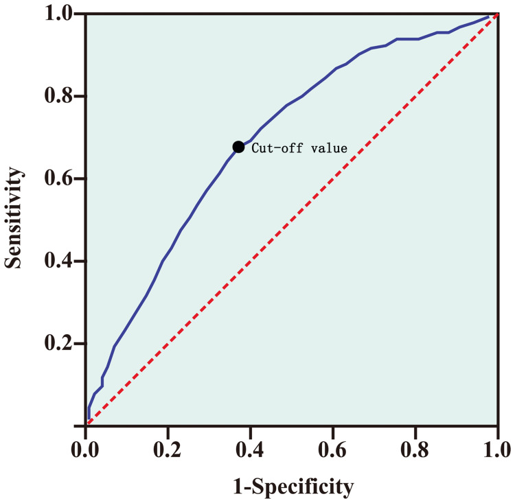 Preoperative Neutrophil-to-Albumin Ratio as a Prognostic Indicator in Advanced Gastric Cancer Undergoing Radical Gastrectomy.