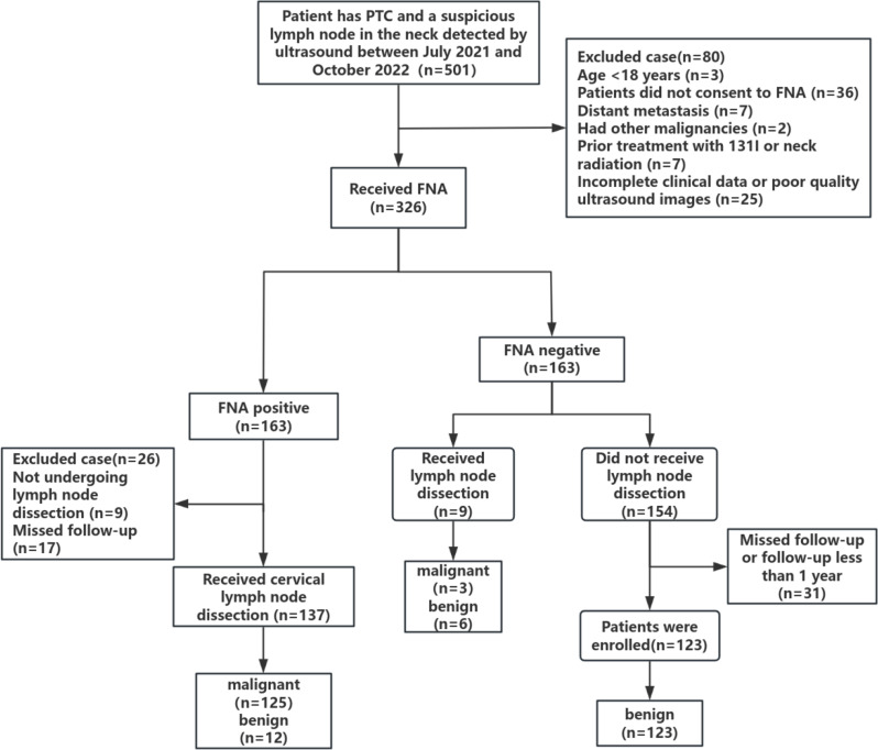 The value of ultrasonographic scoring method and nomogram in assessing cervical lymph node metastasis of papillary thyroid carcinoma.
