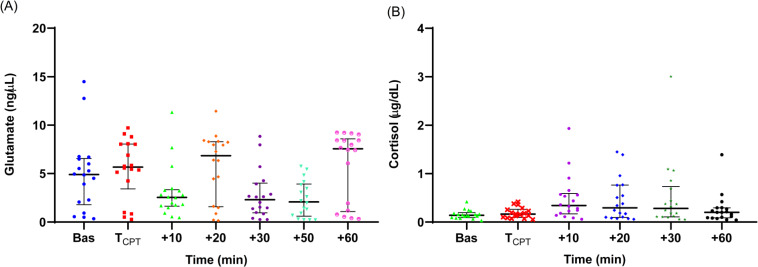 A study of salivary cortisol and glutamate after the cold pressor task in healthy adults.