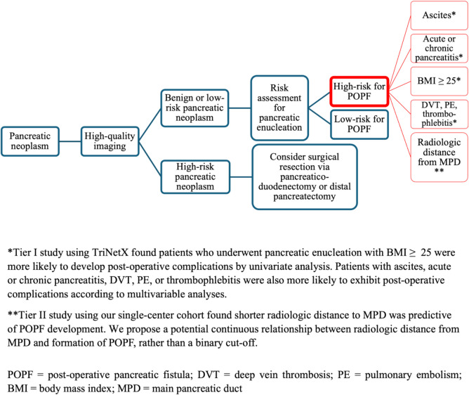 Clinicopathologic risk factors for post-operative complications after enucleation of pancreatic neoplasms.