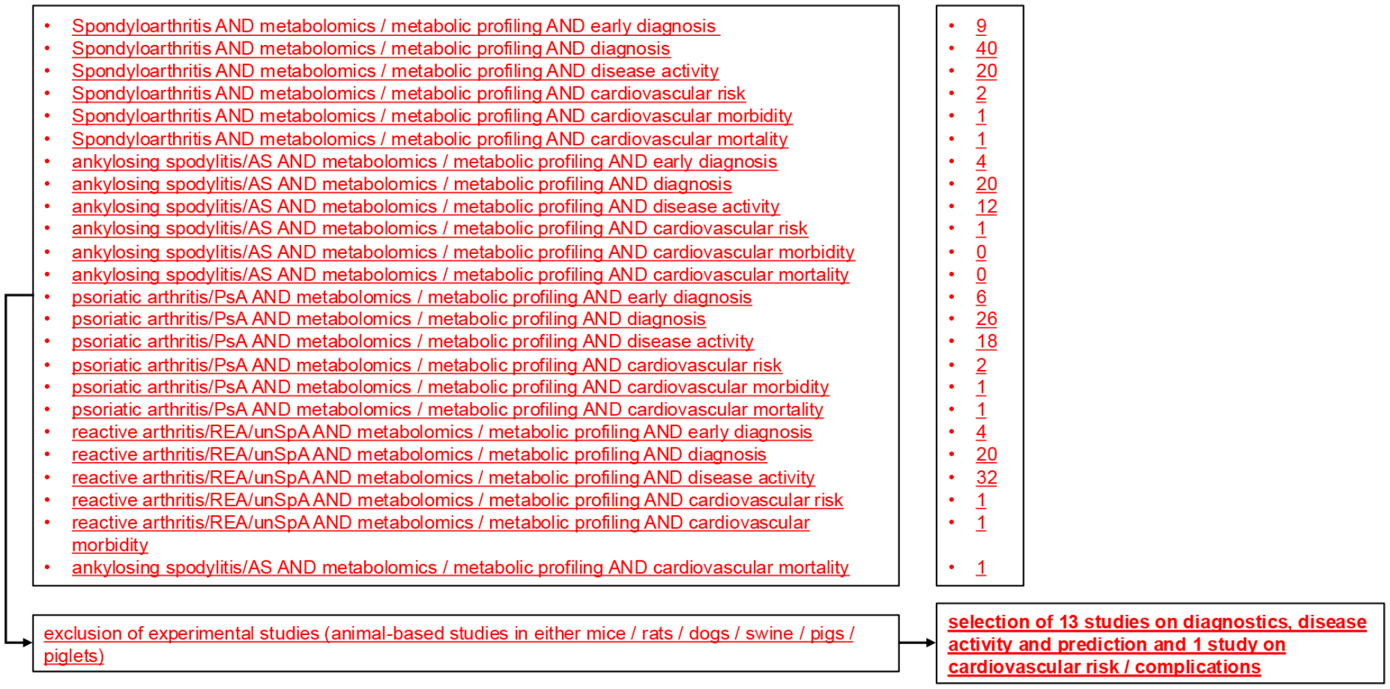 Metabolomics in spondylarthritis.