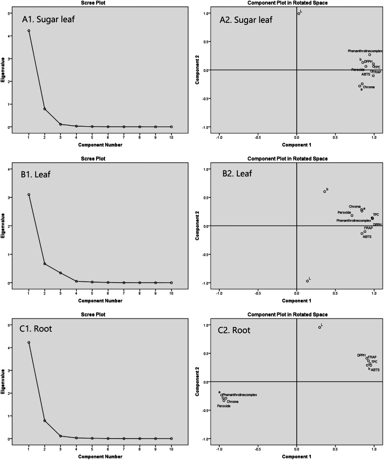 Green solvent-based extraction of Cannabis sativa L. by-products: enhancing antioxidant potential and cannabinoid enrichment using MCT oil.