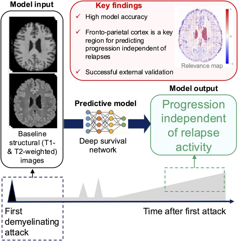 Deep learning to predict progression independent of relapse activity at a first demyelinating event.