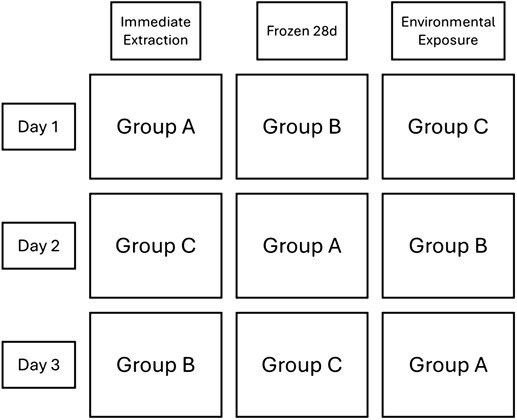 The effects of different sample storage conditions on faecal corticosterone metabolite measurements in northern bobwhite (<i>Colinus virginianus</i>).