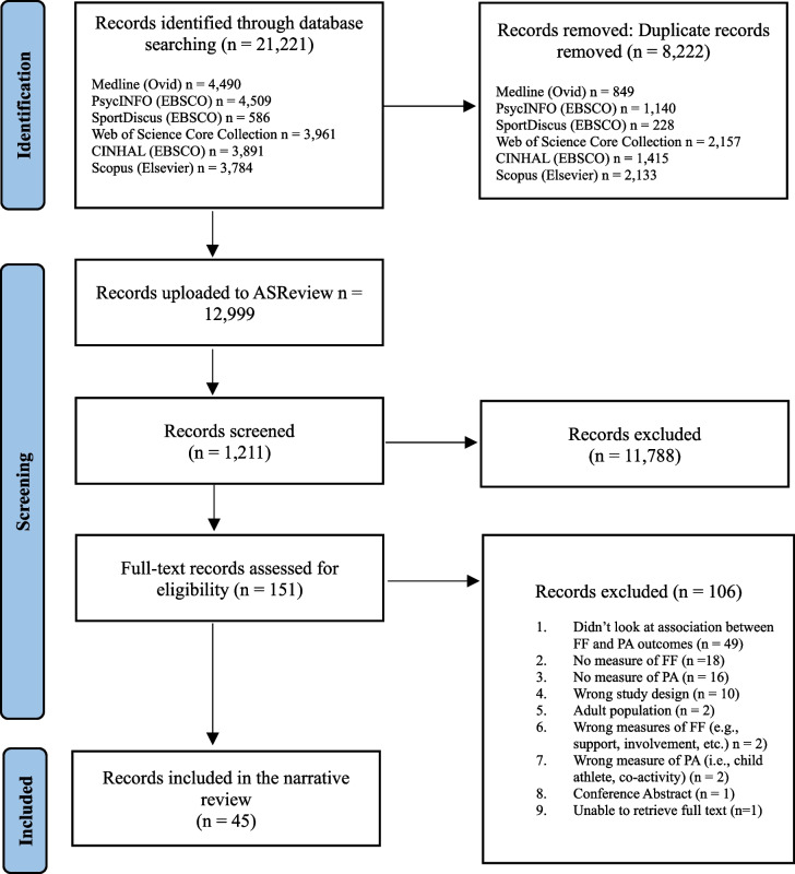 Association between child and youth physical activity and family functioning: a systematic review of observational studies.