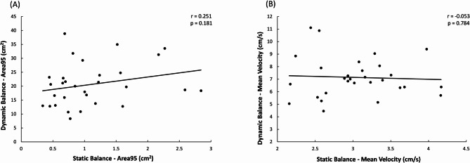 Exploring the relationship between static and dynamic balance performance through the same center-of-pressure parameters.
