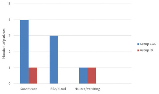 Comparison of oropharyngeal leak pressure and insertion characteristics of Ambu AuraGain and i-gel in patients undergoing laparoscopic inguinal hernia repair: A randomized control trial.