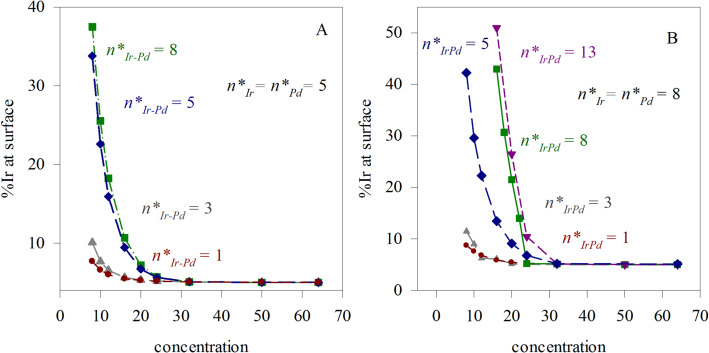 Nucleation in microemulsions: a case study of Ir-Pd nanoparticles.