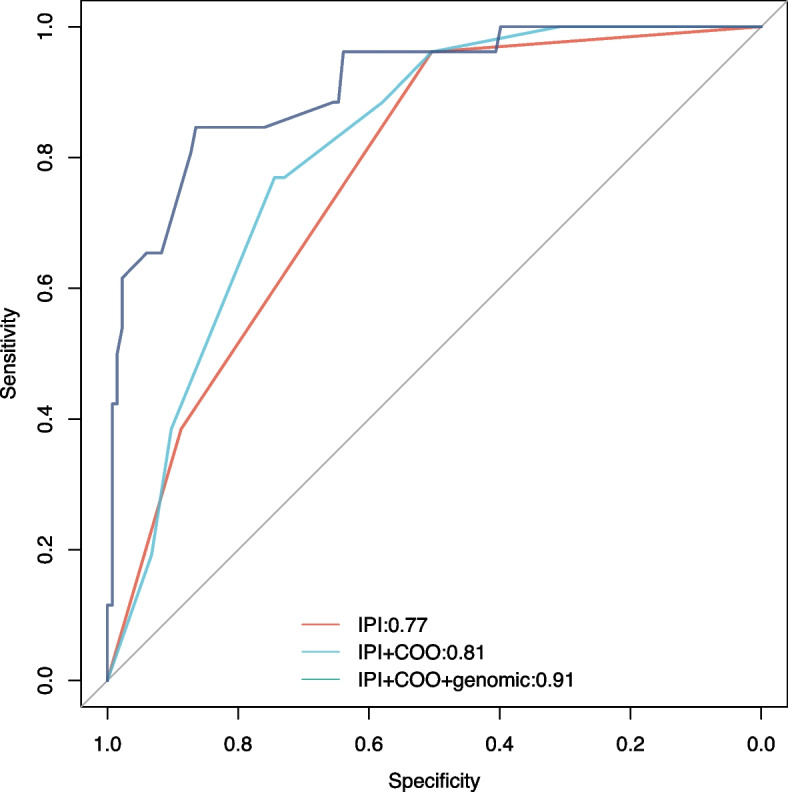 Genomic risk factors for central nervous system relapse in patients with diffuse large B-cell lymphoma.