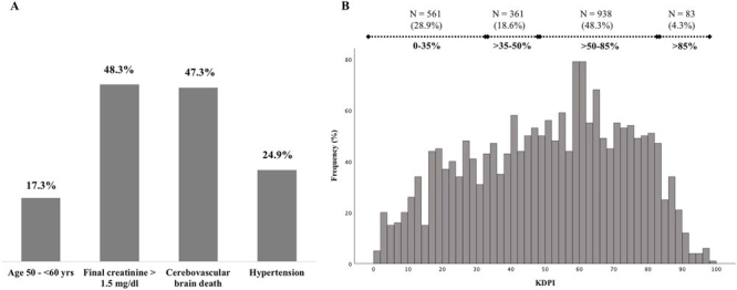 The association between the Kidney Donor Profile Index and one-year outcomes in Brazilian kidney transplant recipients of standard criteria donors.