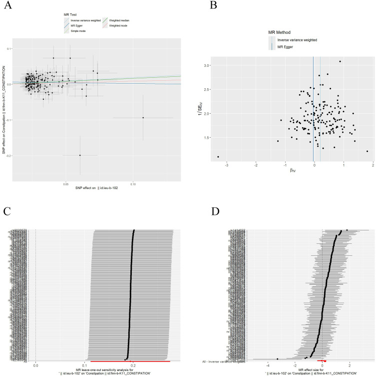 Causal Relationship Between Depression, Sleep Disorders, and Constipation: A Mendelian Randomization and Mediation Analysis.