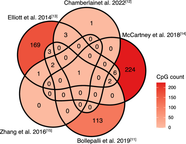 Methylation-based smoking signatures in blood and tissue samples for the prediction of self-reported smoking status and mortality in patients with colorectal cancer.