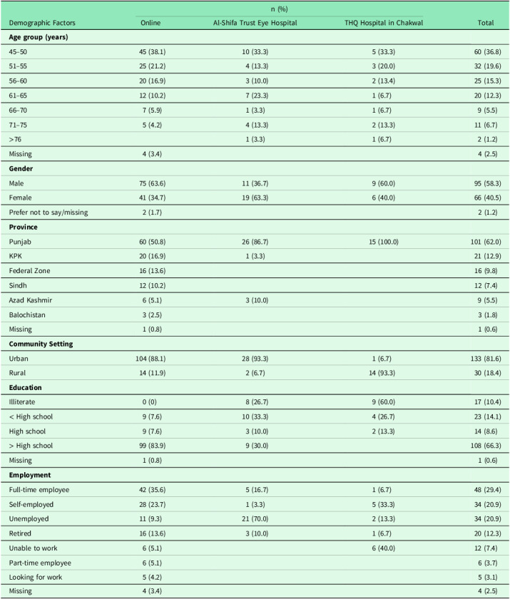 Barriers to accessing eye care in Pakistan: a mixed methods study.