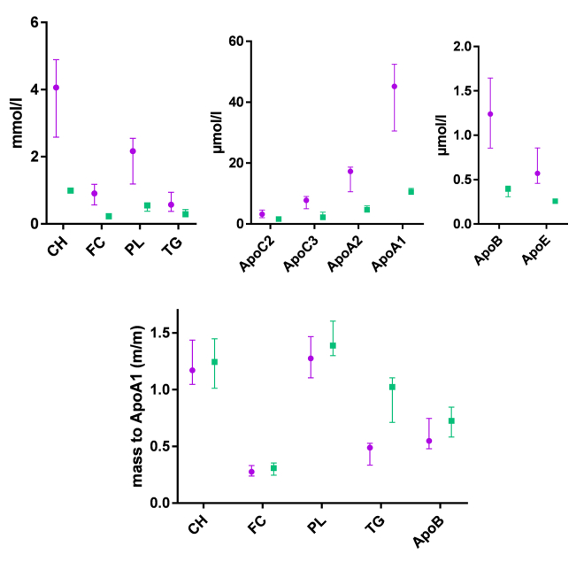 Modeling the postprandial CETP-mediated lipid redistribution between chylomicrons, LDL and HDL.