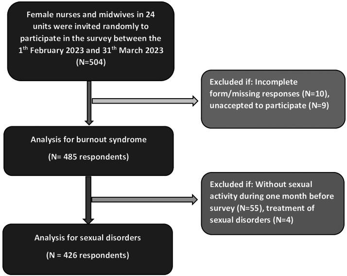 Burnout Syndrome and Sexual Disorders Among Vietnamese Female Nurses and Midwives at Tu Du Hospital: A Frontline Hospital-Based Cross-Sectional Study.