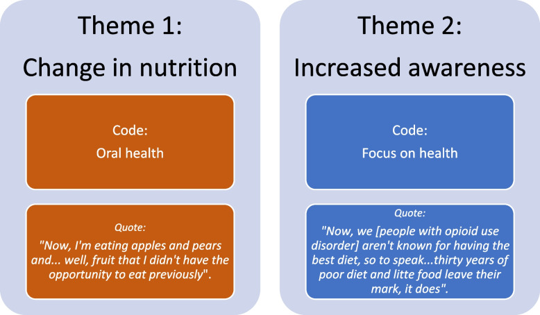 To smoothie or not to smoothie? A mixed-method approach of nutrition pilot intervention among individuals in opioid agonist treatment.