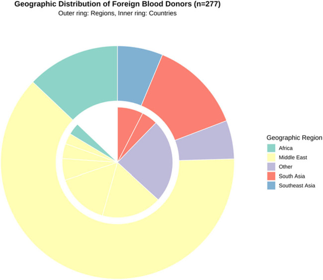 Molecular genotyping of multi-system rare blood types in foreign blood donors based on DNA sequencing and its clinical significance.