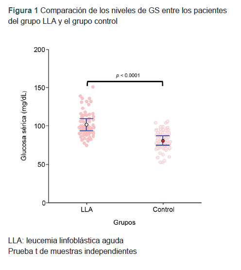 [High glucose levels in children at diagnosis of acute lymphoblastic leukemia].