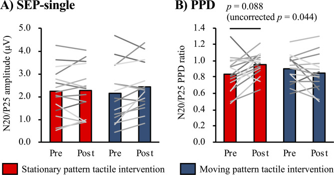 Effects of repetitive mechanical tactile stimulation interventions with stationary and moving patterns on paired-pulse depression.