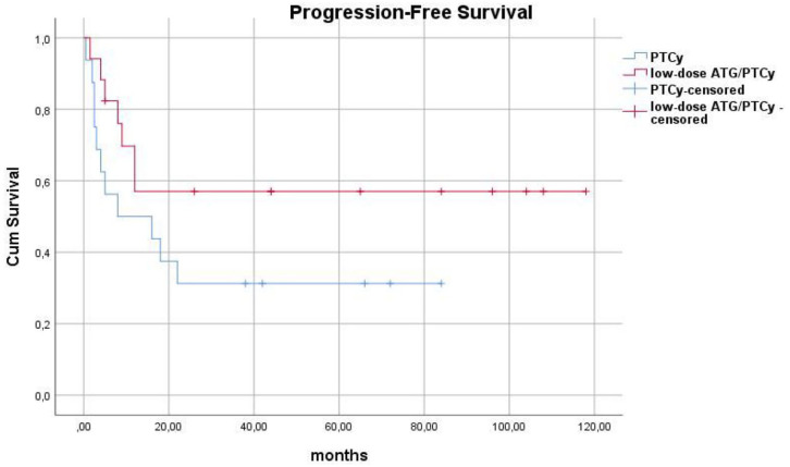 Low-dose anti-thymocyte globulin combined with low-dose post-transplant cyclophosphamide: a novel approach to prevent graft-versus-host disease in haploidentical stem cell transplantation.
