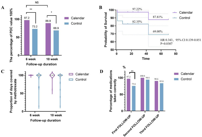 Antirheumatic Medication Calendar Significantly Improves Adherence in First-Time Methotrexate Users: A Prospective, Single-Blind, Randomized Controlled Trial.