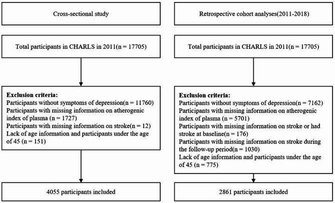 The non-linear relationship between atherogenic index of plasma and stroke: a study among middle-aged and elderly Chinese adults with depression.