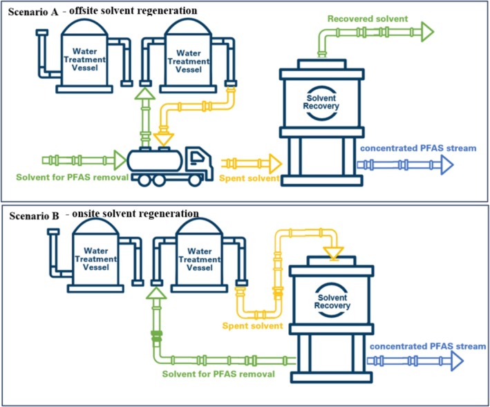 Spent Media Management Pathways for PFAS Treatment Applications.