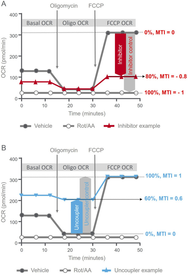 Chain length-dependent mitochondrial toxicity of perfluoroalkyl carboxylic acids: insights from Mito Tox Index evaluation.