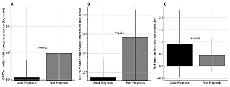SARS-CoV-2 ORF7 subgenomic RNA and Host IFN-β Expression in COVID-19 Hospitalized Patients with Different Prognosis.