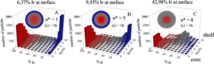 Nucleation in microemulsions: a case study of Ir-Pd nanoparticles.