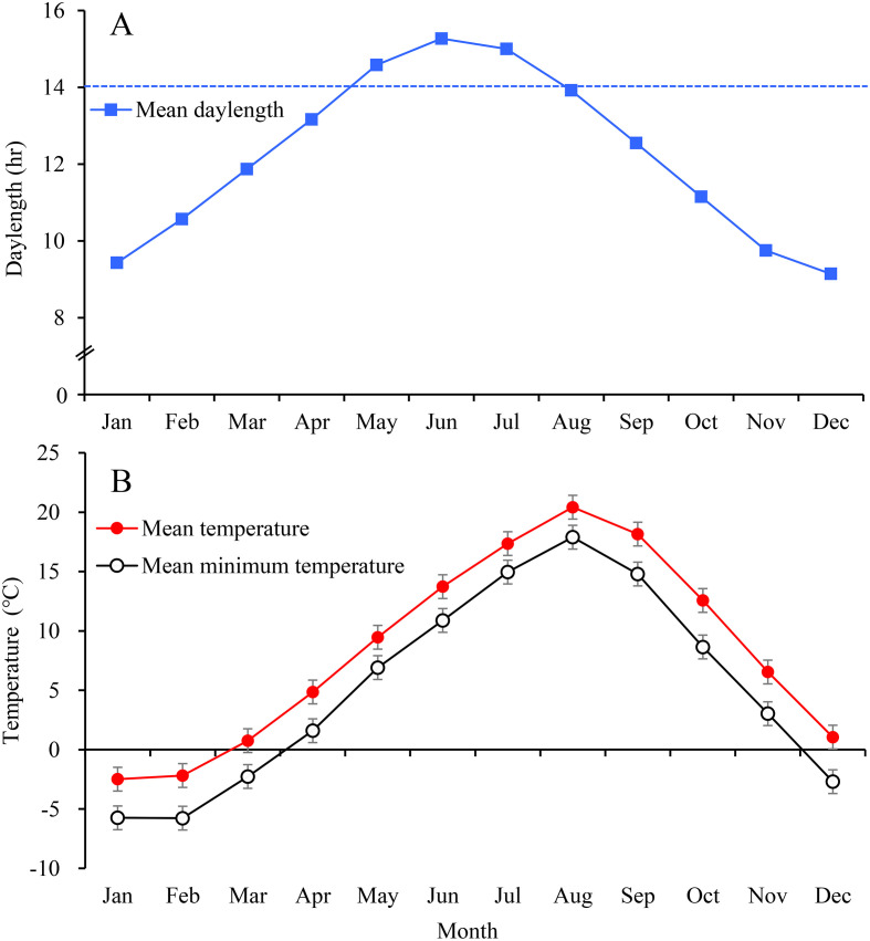 Effect of birth month on endocrine function in Thoroughbred foals born in Hokkaido, the northern part of Japan.