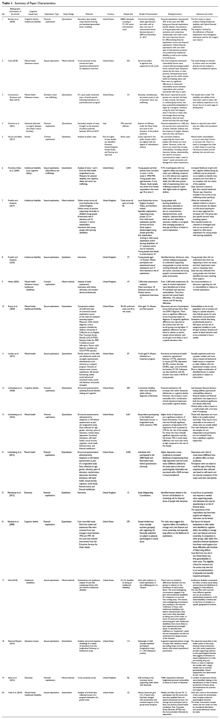 Cognitive Impairment as A Vulnerability for Exploitation: A Scoping Review.