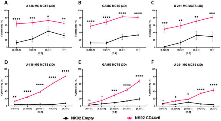 Chimeric Antigen Receptor (CAR)-NK92 cells effective against glioblastoma, breast- and pancreatic cancer in vitro and in a murine xenograft model of ovarian cancer.