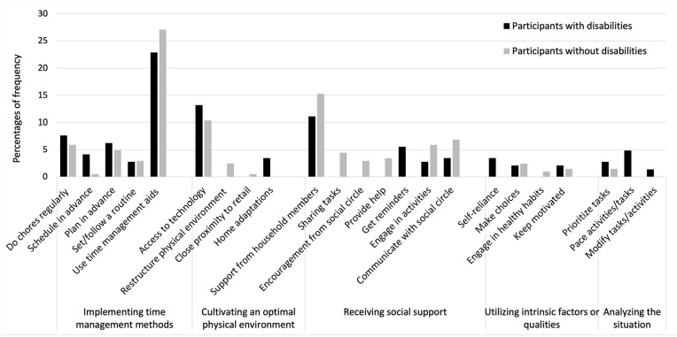Participation Strategies Used by Young People With and Without Physical Disabilities.