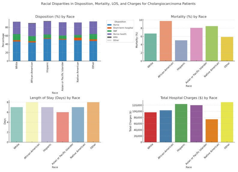 Impact of Race on Admission, Clinical Outcomes, and Disposition in Cholangiocarcinoma: Insights from the National Inpatient Database.