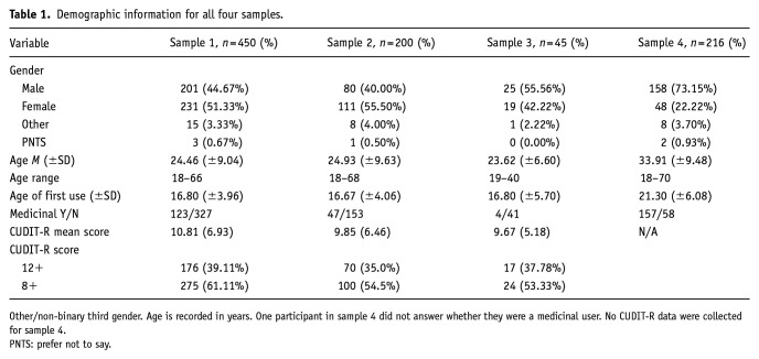 Development and validation of the Comprehensive Cannabis Motives Questionnaire (CCMQ).