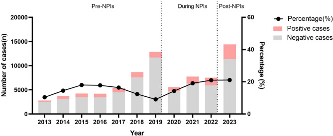 The epidemic trend of rhinovirus in children from 2013 to 2023: a large sample study in China.