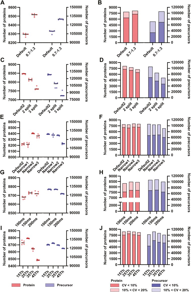 Thin-diaPASEF: diaPASEF for maximizing proteome coverage in single-shot proteomics.