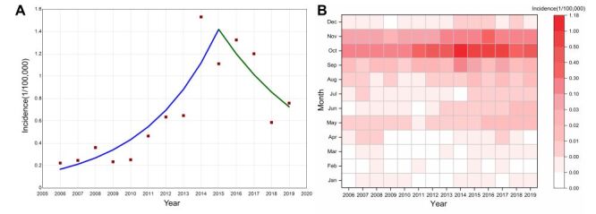 Spatiotemporal evolution and impacts of environment on scrub typhus in northern China, 2006-2019.