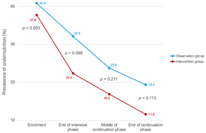Impact of Nutritional Counselling and Support on Body Mass Index Recovery and Treatment Outcomes Among Tuberculosis Patients in the Lao People's Democratic Republic.