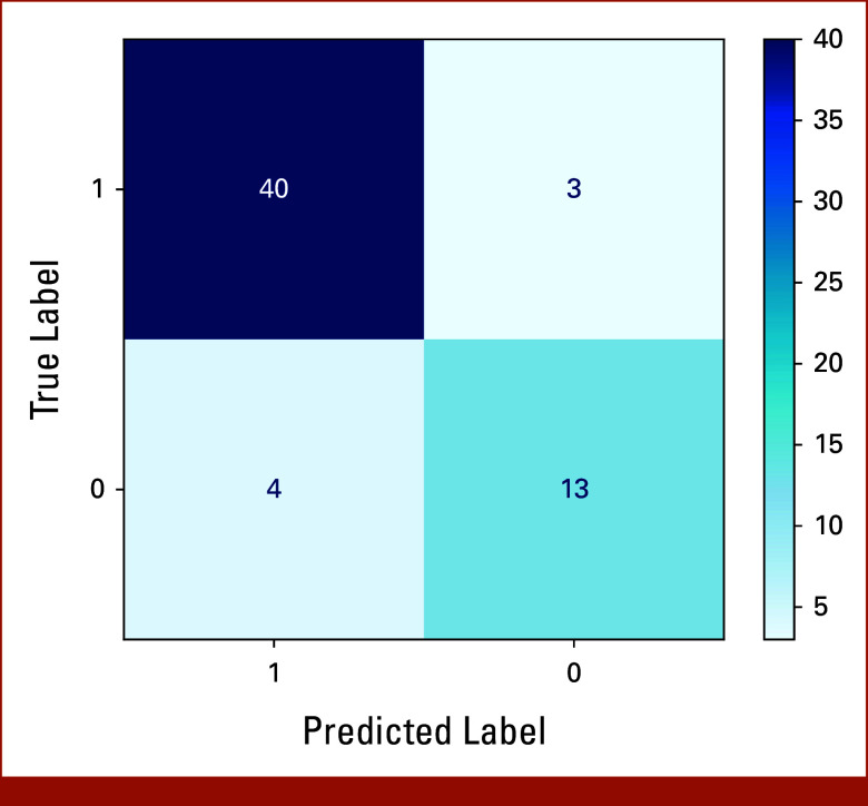 Using Open-Source Large Language Models to Identify Access to Germline Genetic Testing in Veterans With Breast Cancer From Unstructured Text.