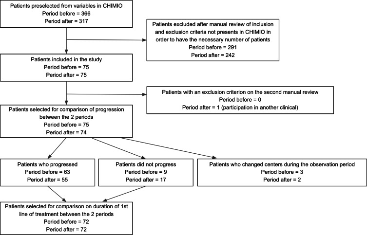 Federated Analysis With Differential Privacy in Oncology Research: Longitudinal Observational Study Across Hospital Data Warehouses.