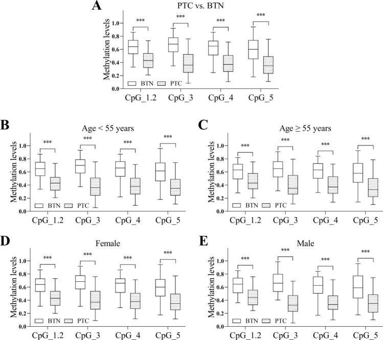 RASGEF1C methylation for the distinguishment and classification of benign and malignant thyroid tumors.