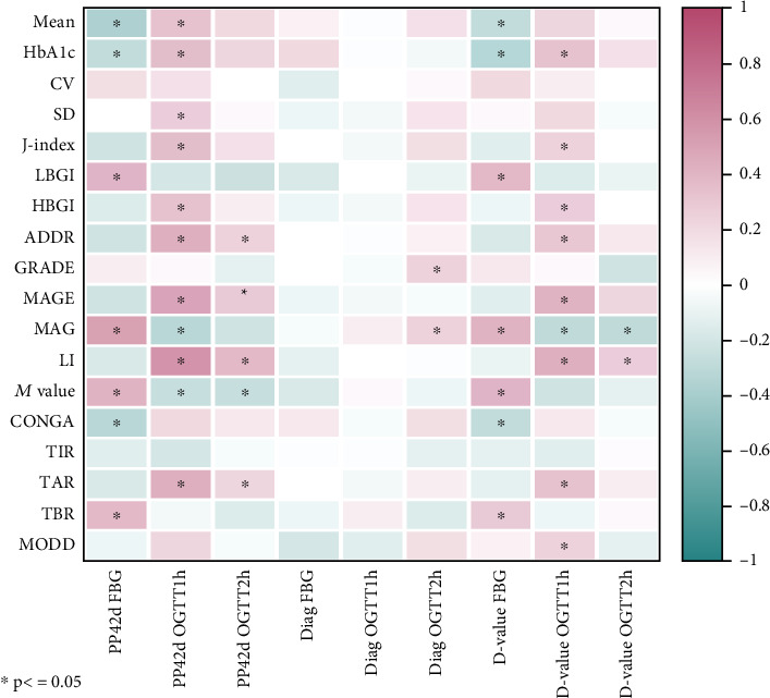 Correlation Between Blood Glucose Variability Indices Using Continuous Glucose Monitoring in Gestational Diabetes Patients and Abnormal Glucose Levels 42 Days Postpartum.