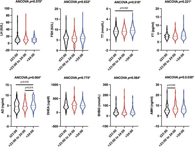 Late bedtime was associated with increased androgen and reduced lean mass in women with polycystic ovary syndrome: a cross-sectional study.