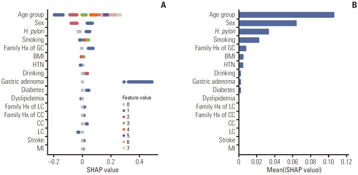 A Machine Learning Risk Prediction Model for Gastric Cancer with SHapley Additive exPlanations.