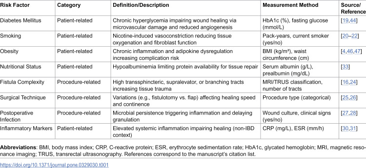 Risk factors for delayed wound healing after anal fistula surgery: Protocol of a meta-analytic study.