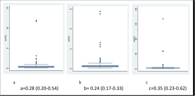 Performance of APRI and FIB-4 Scores Compared to FibroScan: A Cross-Sectional Study in a Black Sub-Saharan African Population.