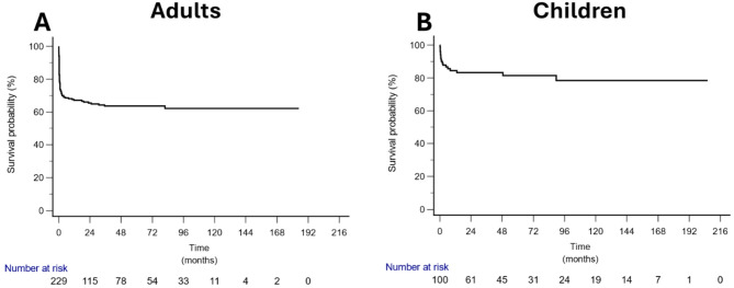 Pre-transplant predictors of 3-Month survival following liver transplantation for acute liver failure in adult and pediatric patients in Türkiye.